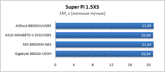 Результаты тестирования ASRock 880-GXH/USB3, ASUS M4A88TD-V EVO/USB3 и MSI 890GXM-G65 Результаты тестирования ASRock 880-GXH/USB3, ASUS M4A88TD-V EVO/USB3 и MSI 890GXM-G65