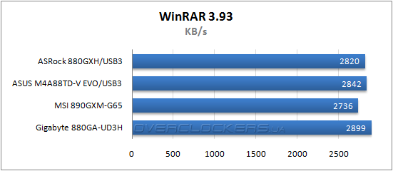 Результаты тестирования ASRock 880-GXH/USB3, ASUS M4A88TD-V EVO/USB3 и MSI 890GXM-G65 Результаты тестирования ASRock 880-GXH/USB3, ASUS M4A88TD-V EVO/USB3 и MSI 890GXM-G65