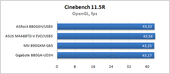 Результаты тестирования ASRock 880-GXH/USB3, ASUS M4A88TD-V EVO/USB3 и MSI 890GXM-G65