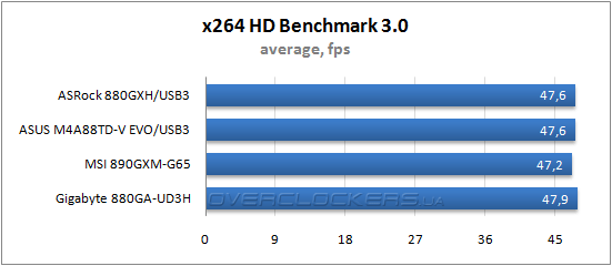 Результаты тестирования ASRock 880-GXH/USB3, ASUS M4A88TD-V EVO/USB3 и MSI 890GXM-G65