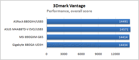 Результаты тестирования ASRock 880-GXH/USB3, ASUS M4A88TD-V EVO/USB3 и MSI 890GXM-G65