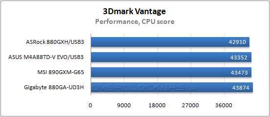 Результаты тестирования ASRock 880-GXH/USB3, ASUS M4A88TD-V EVO/USB3 и MSI 890GXM-G65