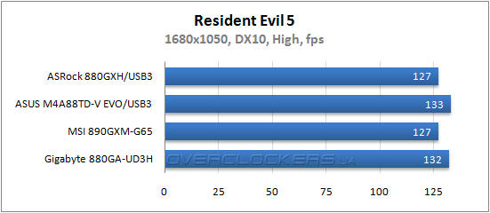 Результаты тестирования ASRock 880-GXH/USB3, ASUS M4A88TD-V EVO/USB3 и MSI 890GXM-G65 Результаты тестирования ASRock 880-GXH/USB3, ASUS M4A88TD-V EVO/USB3 и MSI 890GXM-G65