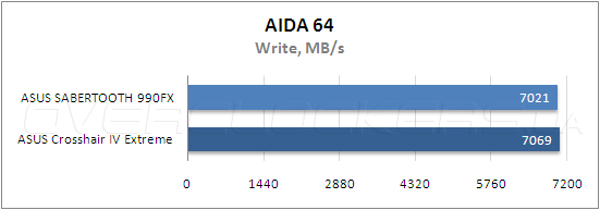 Тестирование ASUS Sabertooth 990FX