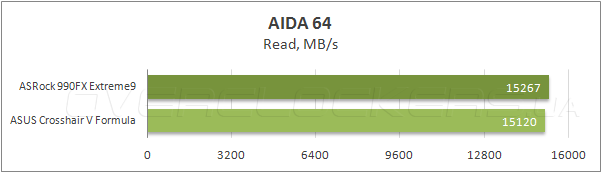 Тестирование ASRock 990FX Extreme9