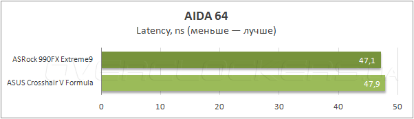 Тестирование ASRock 990FX Extreme9