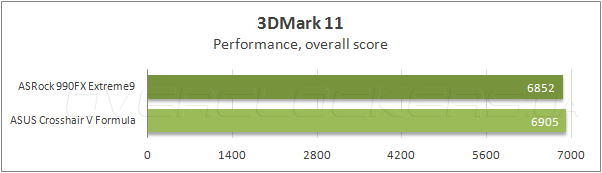 Тестирование ASRock 990FX Extreme9