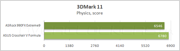 Тестирование ASRock 990FX Extreme9