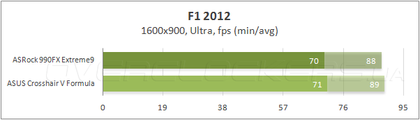 Тестирование ASRock 990FX Extreme9