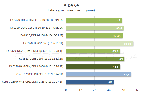 Тестирование ASRock 990FX Extreme9