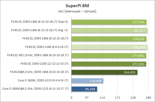 Тестирование ASRock 990FX Extreme9