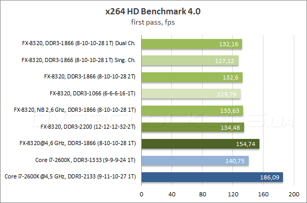 Тестирование ASRock 990FX Extreme9