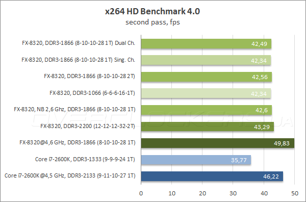 Тестирование ASRock 990FX Extreme9