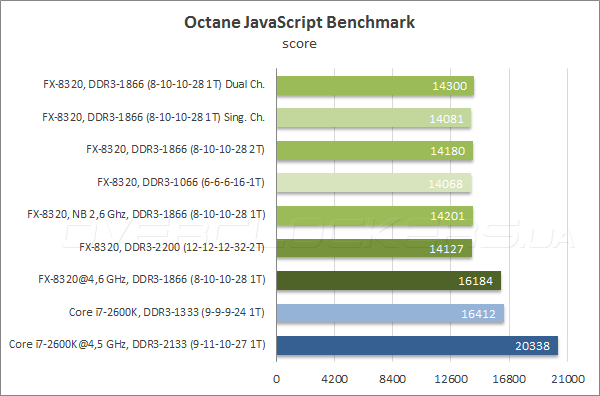 Тестирование ASRock 990FX Extreme9