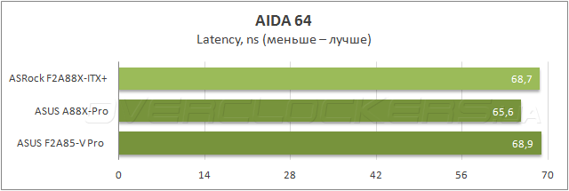 Тестирование ASRock FM2A88X-ITX+