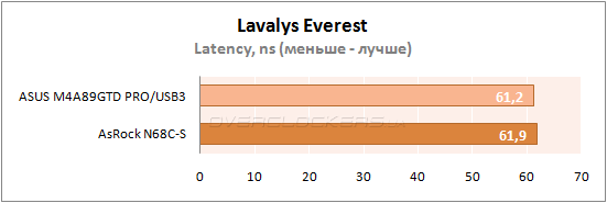 Результаты тестирования ASUS M4A89GTD PRO/USB3