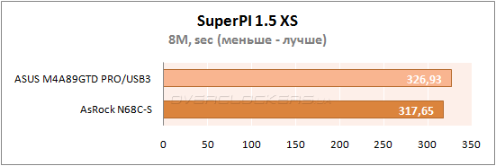 Результаты тестирования ASUS M4A89GTD PRO/USB3