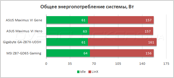Тестирование ASUS Maximus VI Gene