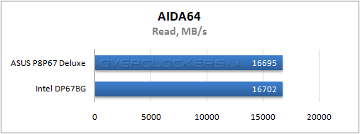 Результаты тестирования ASUS P8P67 Deluxe