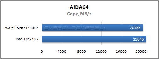 Результаты тестирования ASUS P8P67 Deluxe