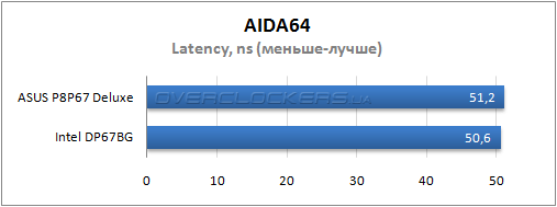 Результаты тестирования ASUS P8P67 Deluxe Результаты тестирования ASUS P8P67 Deluxe