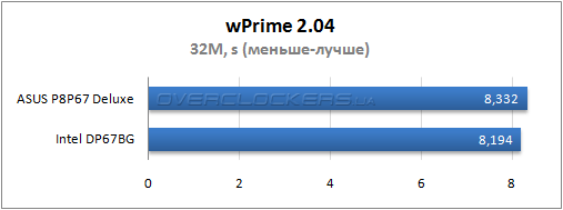 Результаты тестирования ASUS P8P67 Deluxe