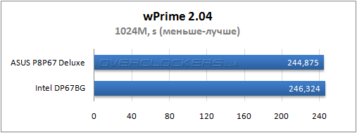 Результаты тестирования ASUS P8P67 Deluxe