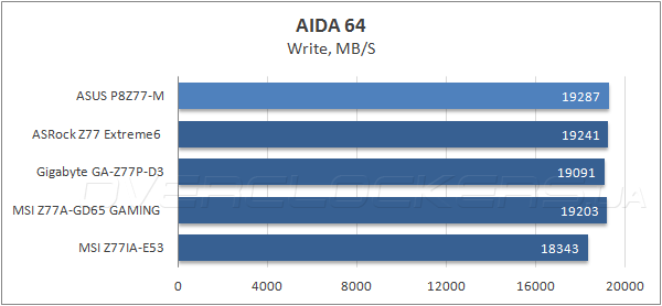 Тестирование ASUS P8Z77-M