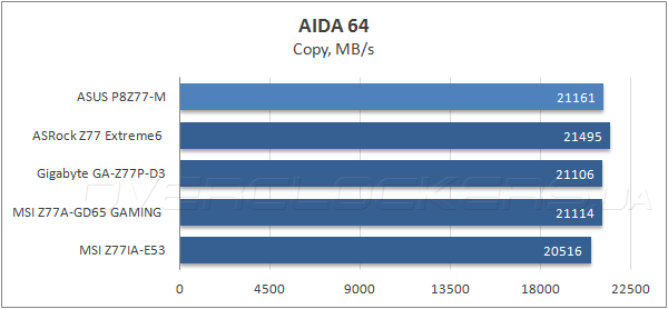 Тестирование ASUS P8Z77-M