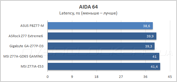 Тестирование ASUS P8Z77-M