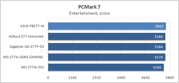 Тестирование ASUS P8Z77-M