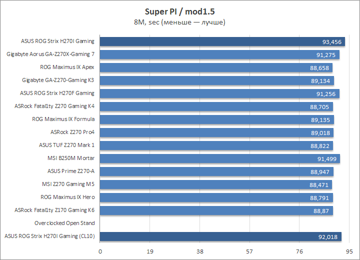 ASUS ROG Strix H270I Gaming