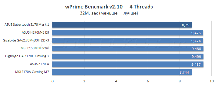 ASUS Sabertooth Z170 Mark 1