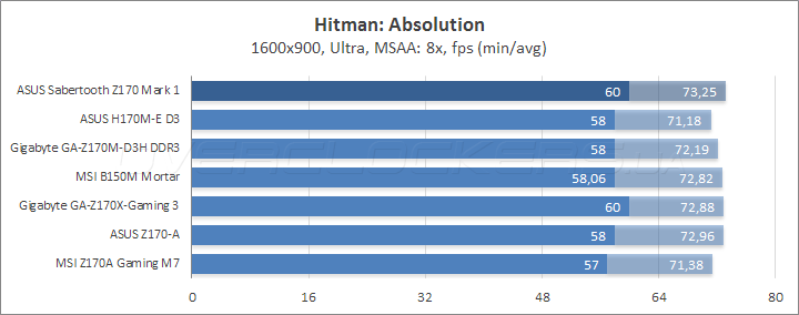 ASUS Sabertooth Z170 Mark 1