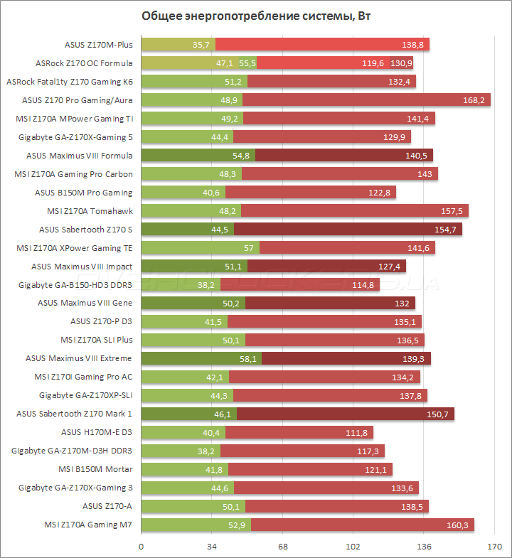 ASUS Z170M Plus