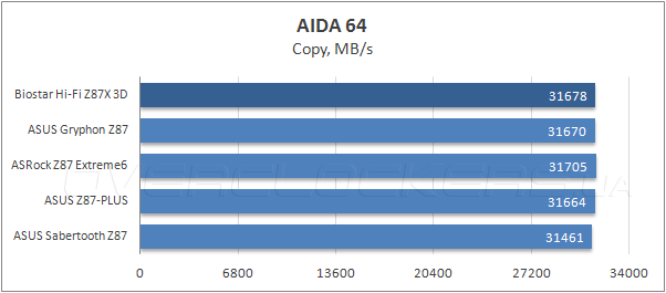 Тестирование Biostar Hi-Fi Z87X 3D