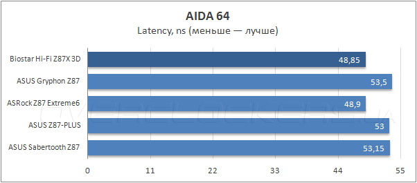 Тестирование Biostar Hi-Fi Z87X 3D