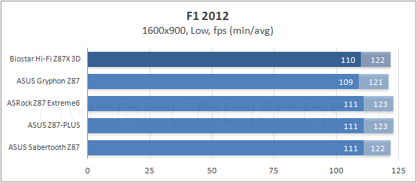 Тестирование Biostar Hi-Fi Z87X 3D