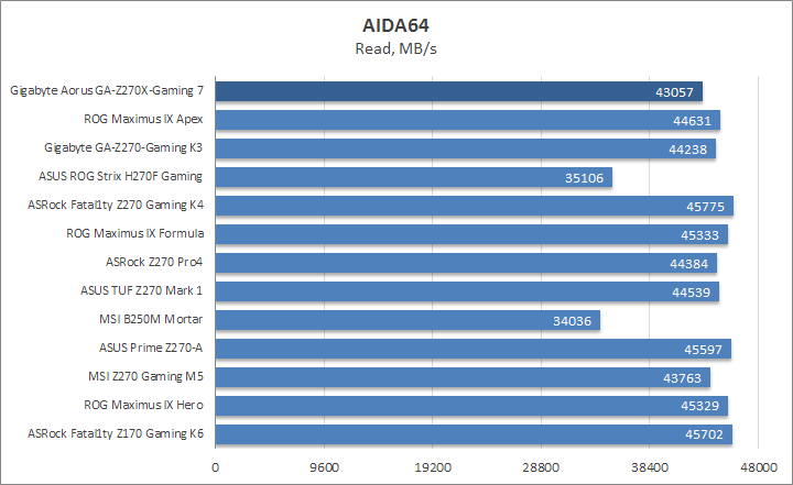 Gigabyte Aorus GA-Z270X-Gaming 7