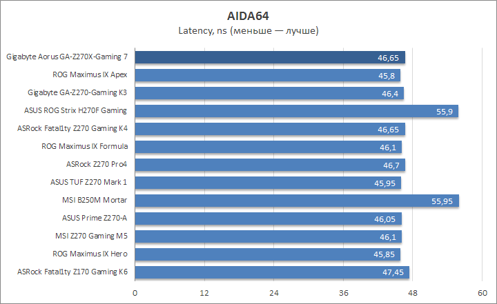 Gigabyte Aorus GA-Z270X-Gaming 7