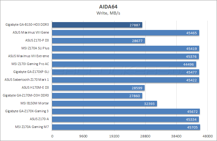 Gigabyte GA-B150-HD3 DDR3