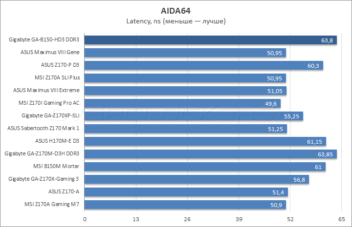 Gigabyte GA-B150-HD3 DDR3