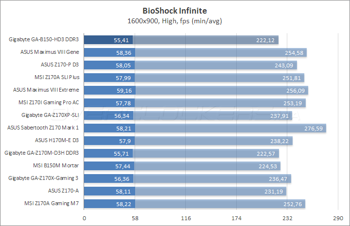 Gigabyte GA-B150-HD3 DDR3