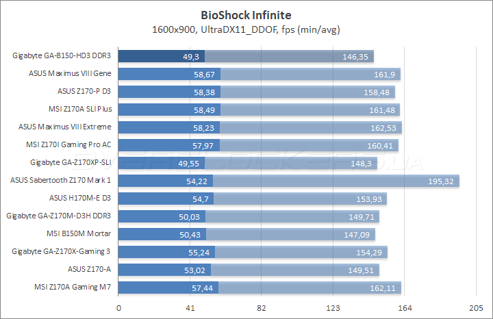 Gigabyte GA-B150-HD3 DDR3