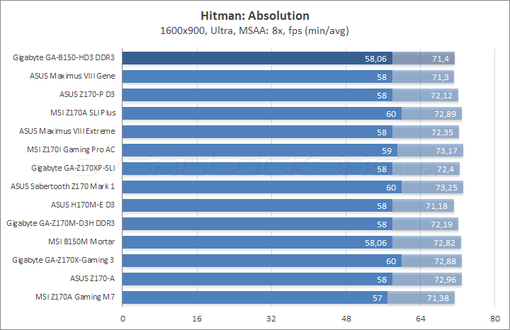 Gigabyte GA-B150-HD3 DDR3