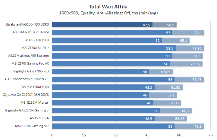 Gigabyte GA-B150-HD3 DDR3