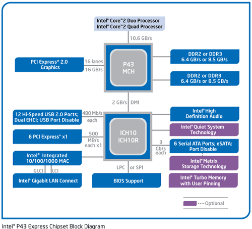 Блок-схема чипсета Intel P43