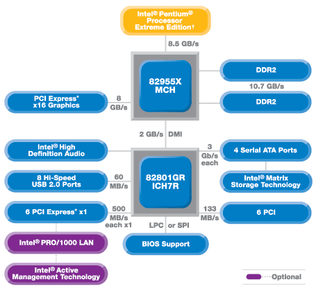 Блок-схема чипсета Intel 955X