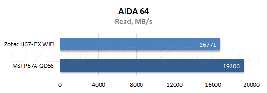 Результаты тестирования Zotac H67-ITX WiFi