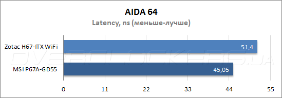 Результаты тестирования Zotac H67-ITX WiFi